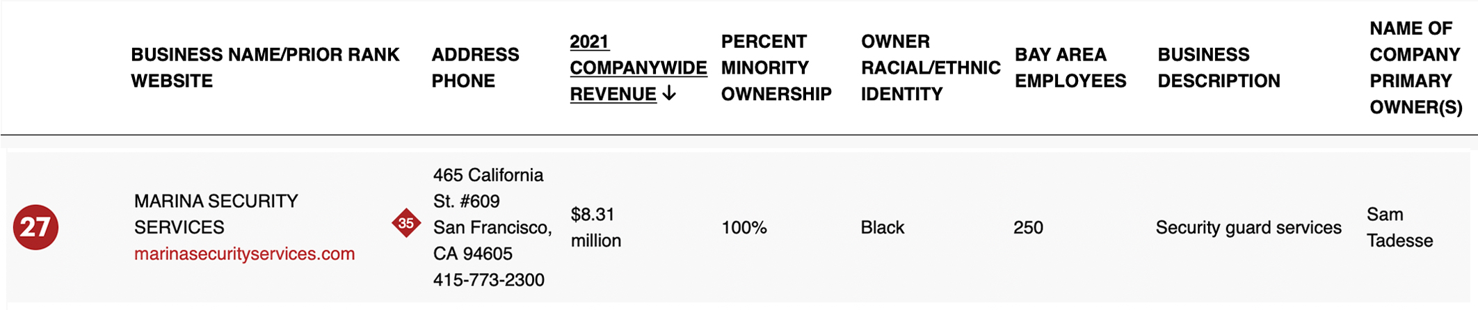 Largest Minority Owned Businesses Bay Area